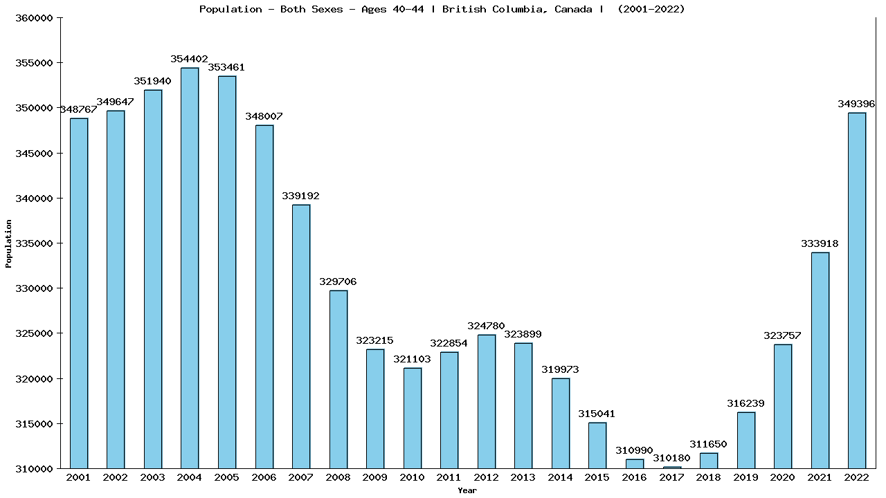 Graph showing Populalation - Male - Aged 40-44 - [2001-2022] | British Columbia, Canada